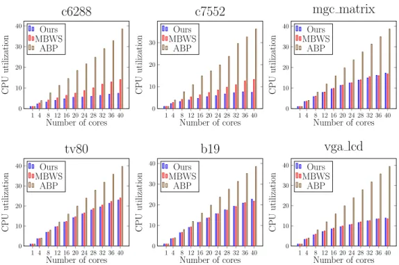 Figure 3.11: CPU utilization comparisons between ours, MBWS, and ABP on OpenTimer.