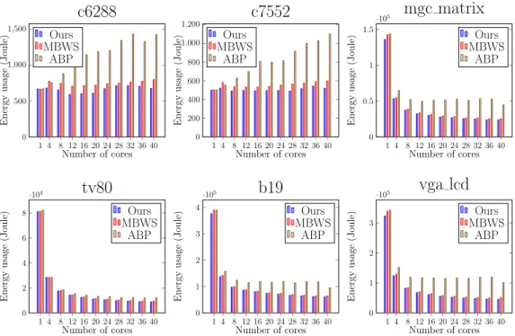 Figure 3.12: Energy usage of ours, MBWS, and ABP on OpenTimer.