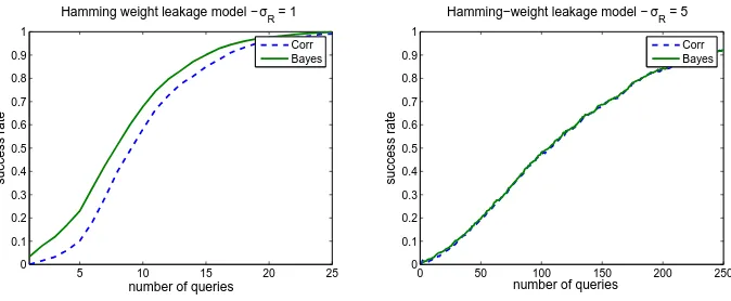 Fig. 4. Success rate of the correlation and Bayesian attacks - simulated attacks.