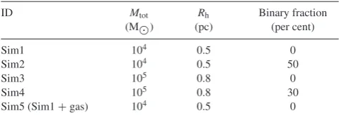 Table 1. Initial conditions of the simulated clusters generated usingMCLUSTER. Sim5 is the same as Sim1 except that in the generation andthe analysis of the Sim5 synthetic images, the extinction due to a natal cloudis also taken into account.