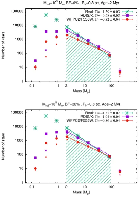 Figure 6. MF of Sim1 (top) and Sim2 (bottom) simulations, shown inbody simulations. Violet and red are the MF derived from the photometricanalysis of the synthetic images created in SPHERE/IRDIS/Table 1 at the age of 2 Myr