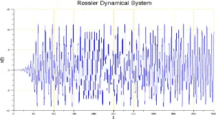Fig. 2: Dynamics of 1 st Rossler Variable  