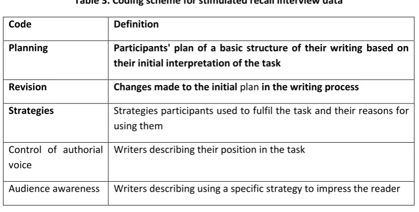 Table 3. Coding scheme for stimulated recall interview data 