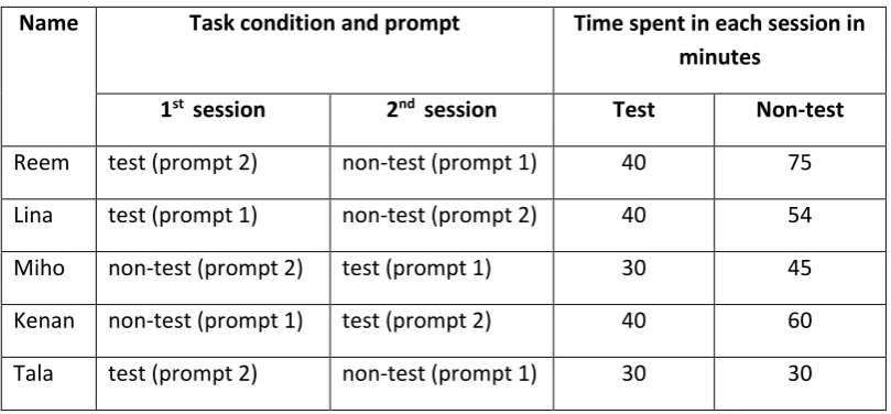 Table 2. Writing sessions 
