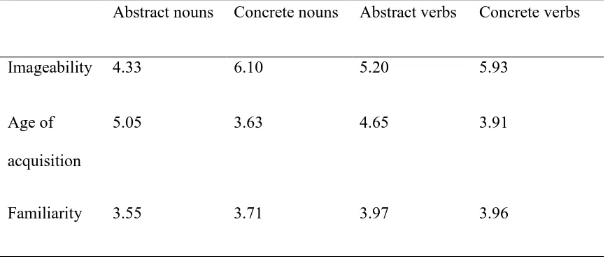 Table 8 Means and comparisons between ratings for abstract and concrete words. 