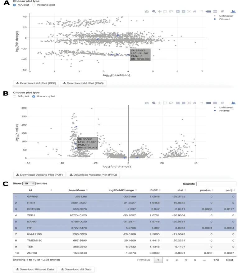 Fig 6. DGE overview. (A) MA plot for the Seven and Four cluster comparison with particular genes highlighted in the results table and corresponding location in the figure; (B) Volcano plot for the Seven and Four cluster comparison with particular genes hig