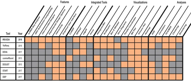 Fig 1. IRIS-EDA integrated functions. Comparison of IRIS-EDA and six other DGE analyses and visualization tools regarding available features, integrated tools, visualizations, and analyses.