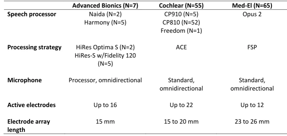 Table 2 Characteristics of the children’s cochlear implant systems  