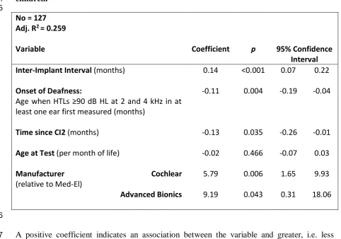 Table 4 Results of regression analysis for both simultaneously and sequentially implanted children