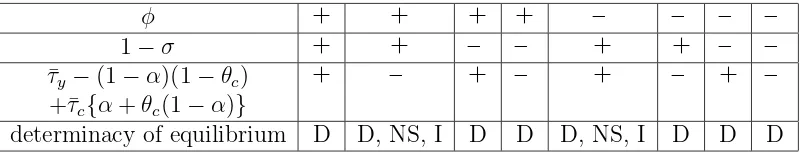 Table 1: Determinacy of Equilibrium