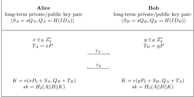 Fig. 14. Escrowless ID-MQV: ID-Based (H)MQV Protocol with PKG-FS