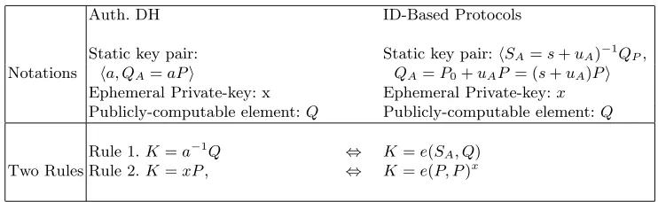 Table 4. Substitution Rules for the SK Key Construction