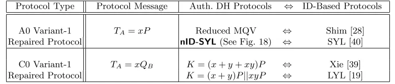 Table 1. Corresponding Protocols (non-ID-Based vs. ID-Based)
