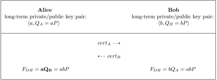 Fig. 1. The Static DH Protocol [12]