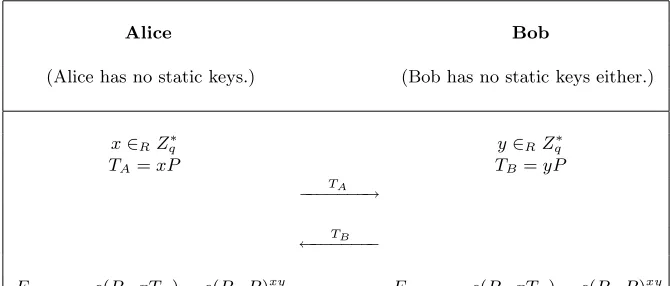 Fig. 3. The Semi-Static SOK Protocol