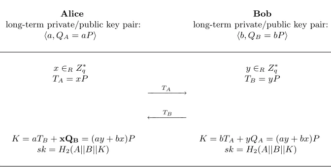 Fig. 7. The MTI/A0 Protocol [23]