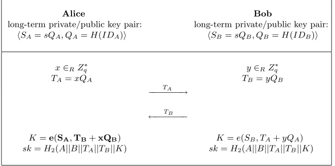 Fig. 11. The (H)MQV Protocol [18, 17]