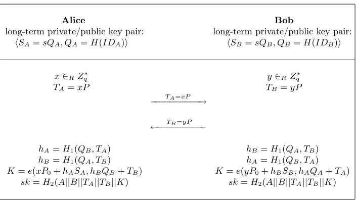 Fig. 12. ID-MQV: ID-Based (H)MQV Protocol