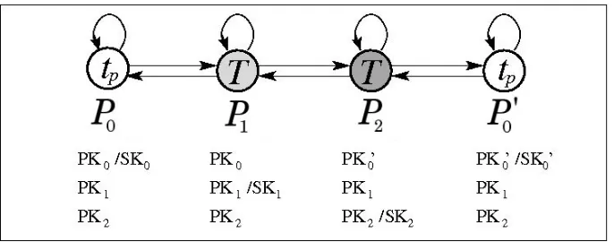 Fig. 4. Simulated system by the adversary for the case tp > 0