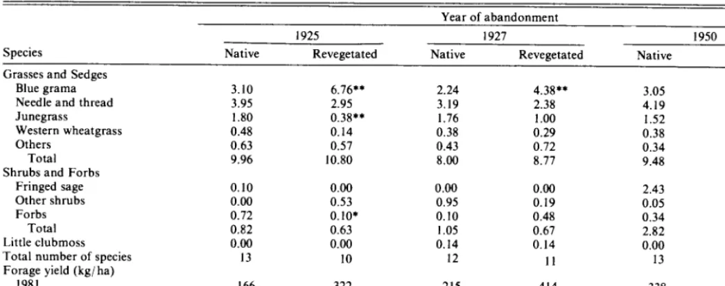 Table 2. Below-ground biomass (g/m*) on native range and revegetated range, Manyberries, Alberta, 1982 (average of 10 cores 6.5-cm diameter X E-cm depth)
