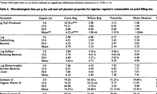Table 5. Microbiological data obtained per g dry soil and soil physical properties for each transect placed within the Telephone Creek study site