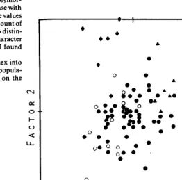 Fig. 3. Principal components analysis. factor I vs. factor 2. Each axis is 6 standard deviations long