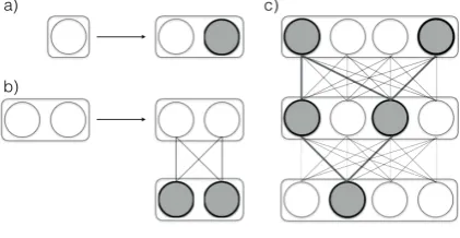 Figure 1: A schematic depiction of the incremen-tal operations next (a), link (b), and the resultinglattice containing a solution (c).