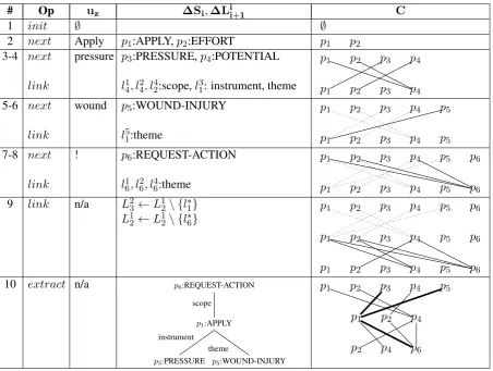Table 1: Example TMR derivation. The columns respectively indicate: operation performed, currenttoken, instantiated concept or linked semantic role, and the visual representation of the solution lattice.