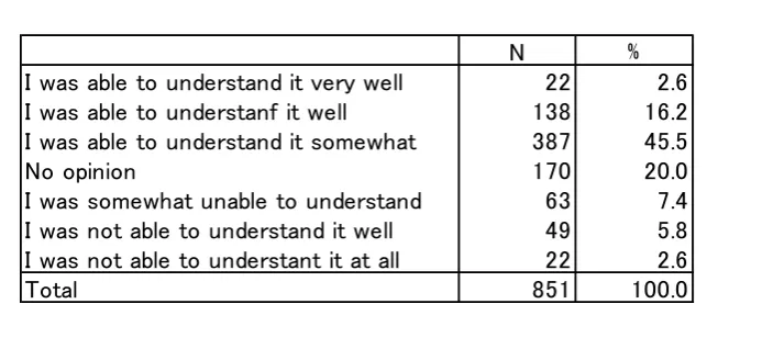 Table 5. Comprehension of the HEMS explanation 