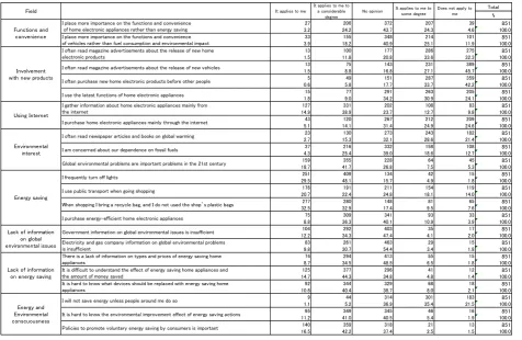 Table 7. Responses on items categorized by environmental interest areas  