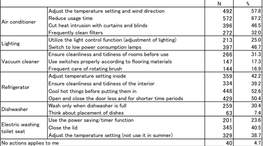 Table 3. Power saving actions (multiple answers were allowed) 