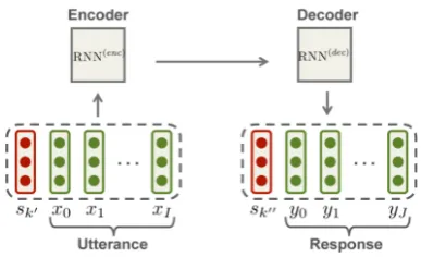 Figure 2: Local-global SEQ2SEQ.