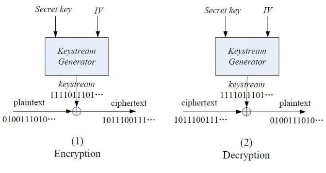Figure 1 A Stream Cipher