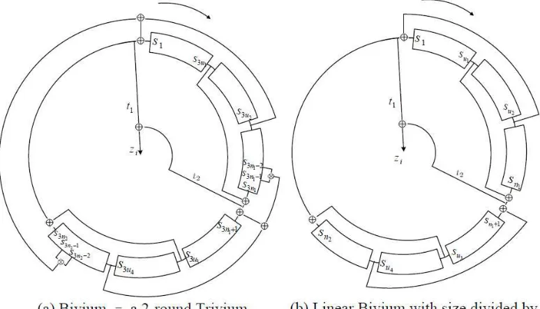 Figure 5(a) shows the internal states of Bivium.If the sequences of internal state are of uniformdistribution, the non-linear part of the algorithm can be neglected with a probability of 0shows the internal states of Bivium with non-linear part omitted and
