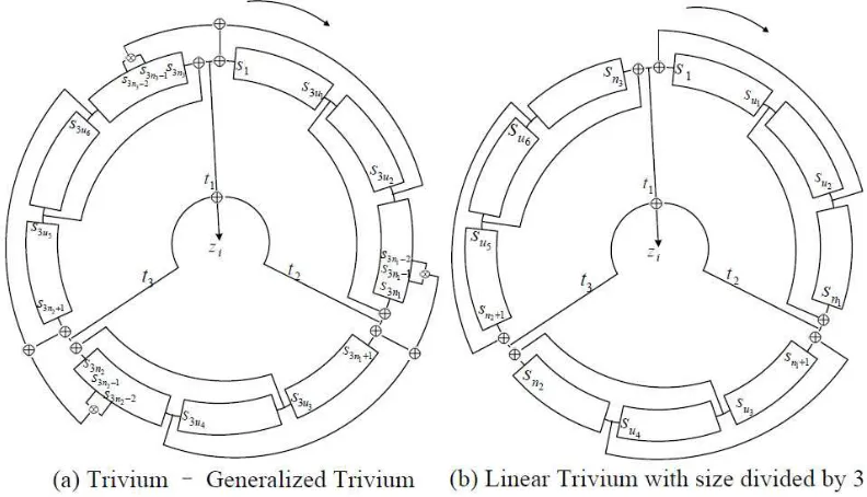 Figure 6 Trivium