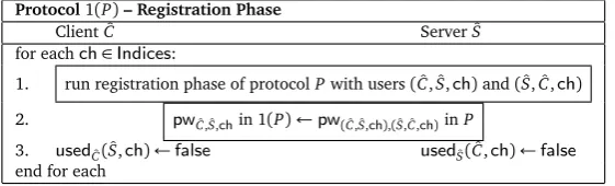 Figure 1: Protocol 1(P) – Registration Phase; must use a private, authenticated channel.