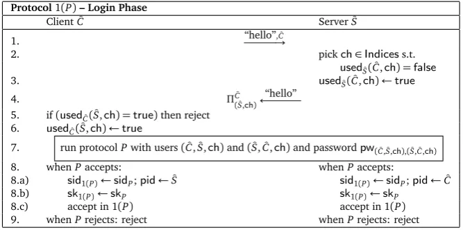 Figure 2: Protocol 1(P) – Login Phase; can use a public, unauthenticated channel.