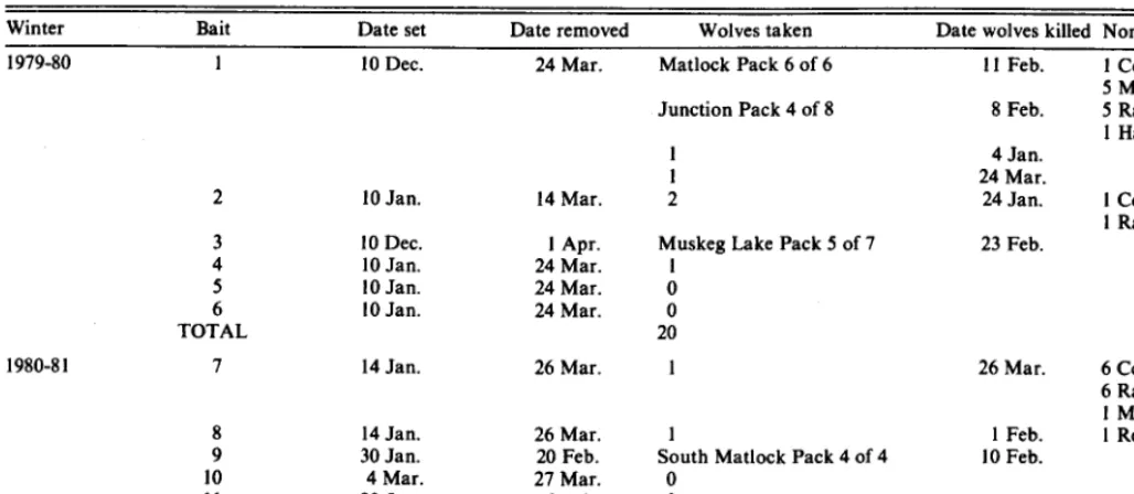 Table 2. Number of wolves in the vicinity of the Simonette cattle leases in northwestern Alberta before and after wolf control during winters 1979-80 and 1980-81