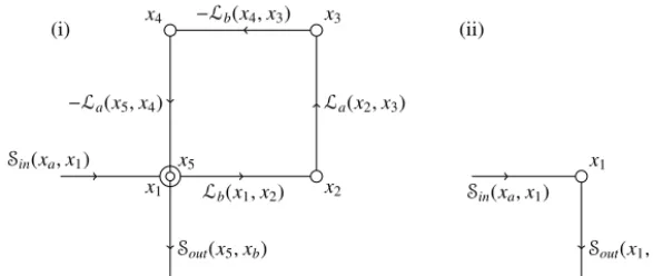 Fig. 9. (i) shows the loop in discrete variables. (ii) is what remains after collapse of the loop.
