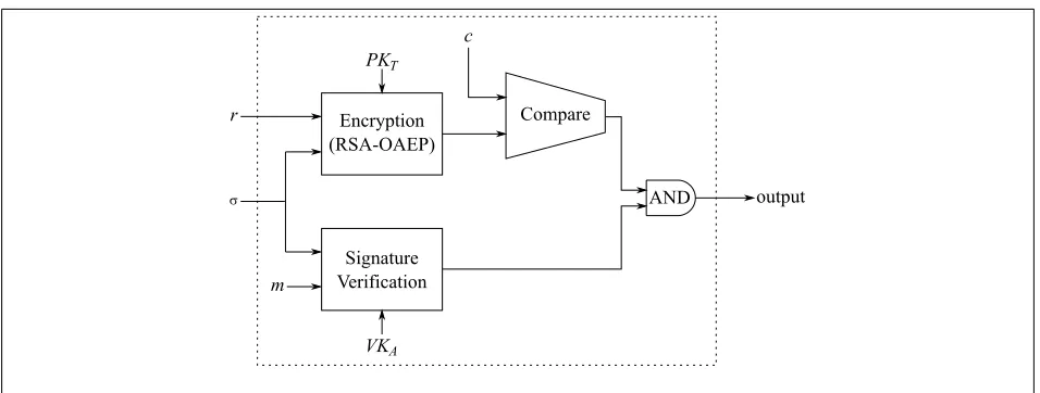 Figure 1: The circuit Cfor veriﬁable encryption of a signature