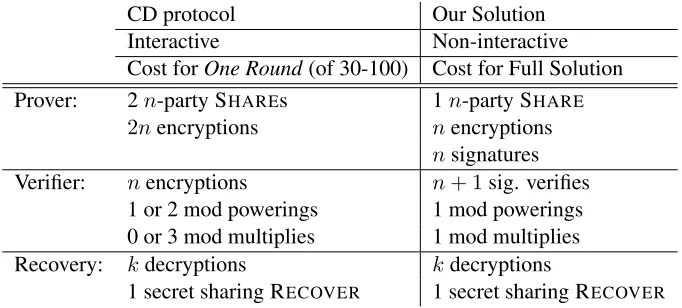 Table 1: Comparison of the cost of Camenisch-Damgard (CD protocol) to our TPM-based solution for nagents, with a threshold of k 