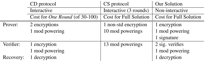 Table 2:Comparison of major costs of single-agent solutions:Camenisch-Damgard (CD protocol),Camenisch-Shoup (CS protocol), and our TPM-based solution.
