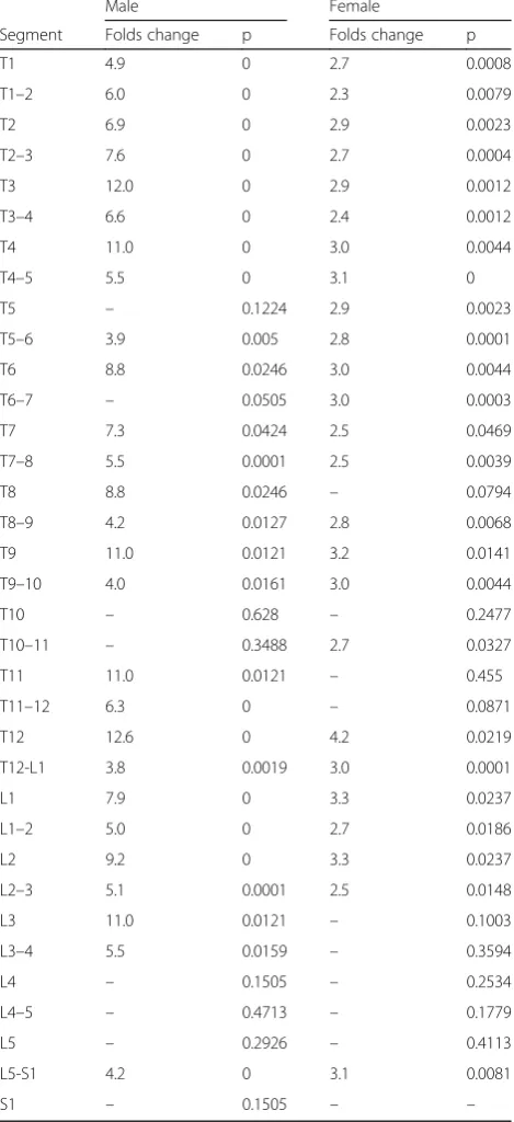 Table 3 Hazard ratio of the incidence of ossified lesion at eachlevel in patients with OP-index ≧20 compared to total patients