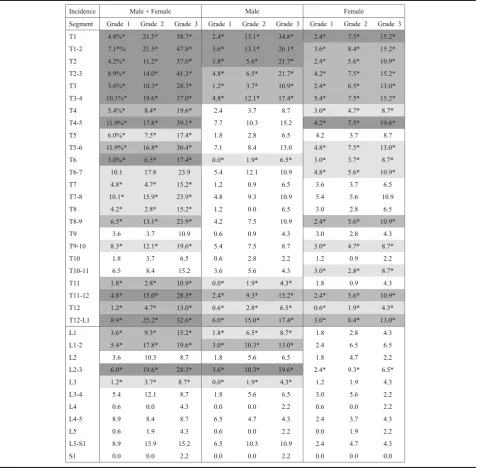 Table 4 Incidence of ossified lesion in each level according to cervical OP-index grading system