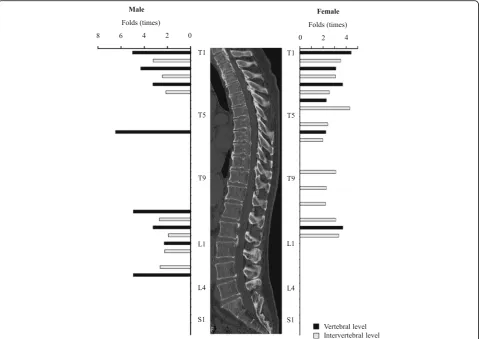 Fig. 3 Logistic regression model showing a significant correlation between cervical OP index grade and prevalence of ossification of the posteriorlongitudinal ligament at different thoracic and lumbar spinal levels