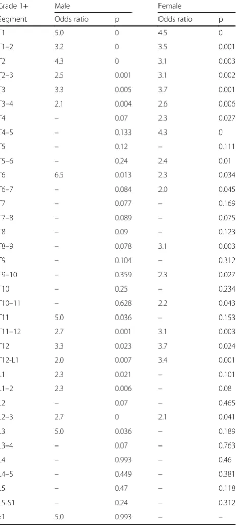 Table 5 Increased risk of OPLL in each level according tocervical OP-index grading system