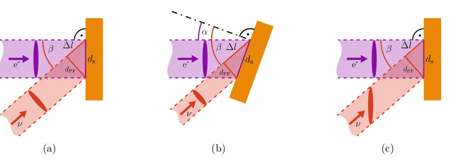 Figure 3.3: (a) Typical UED geometry. The non-collinear beam geometry leads tosigniﬁcant temporal mismatch, as the laser pulse front “rolls” along the surface.(b) Phase matching realized by tilting the sample in a way that the surface veloc-ities of the el