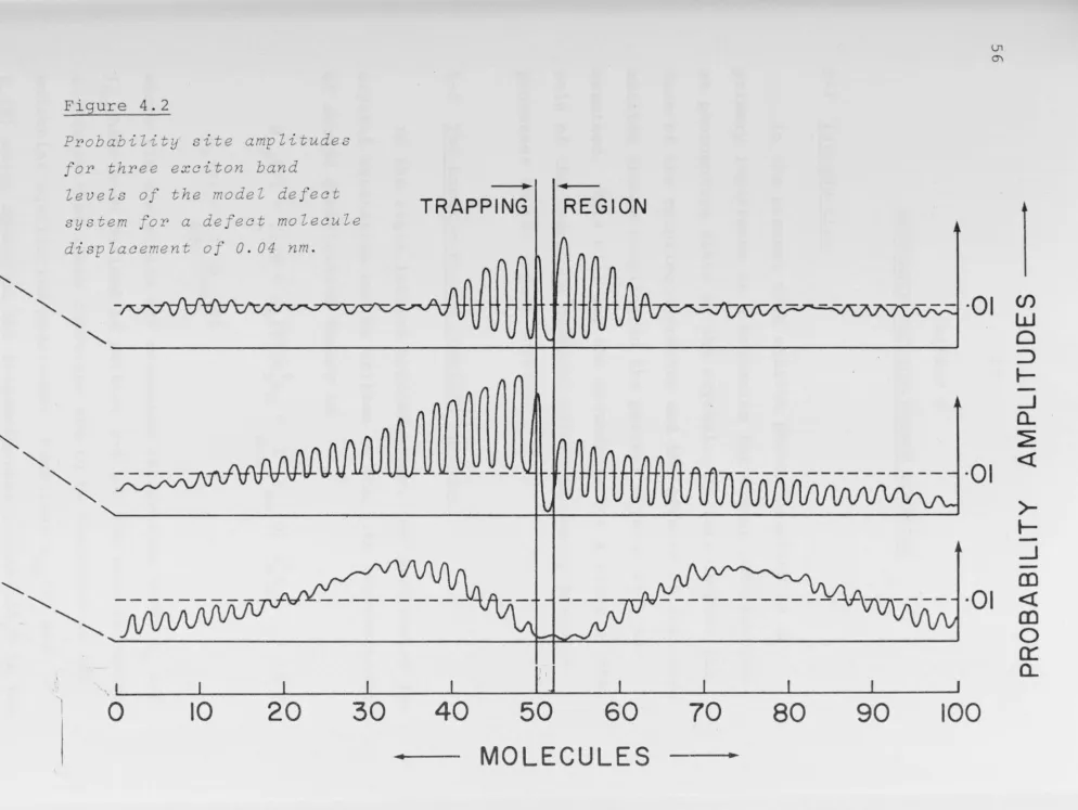 Figure 4.2 Probability site amplitudes 