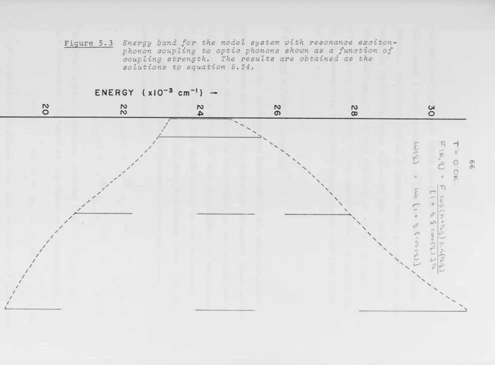 Figure 5.3 Energy band for the model s y s tem with resonance exciton -phonon coupling to optic phonons shown as a function of 