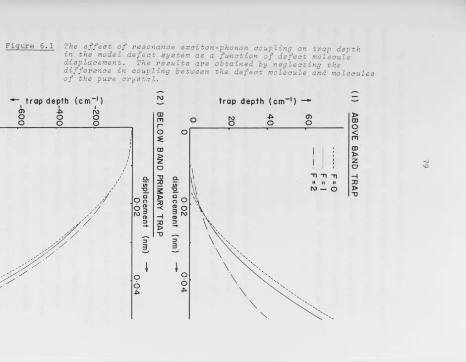 Figure 6.1 The effect of resonance exciton - phonon coupling on trap depth in the model defect system as a function of defect molecule 